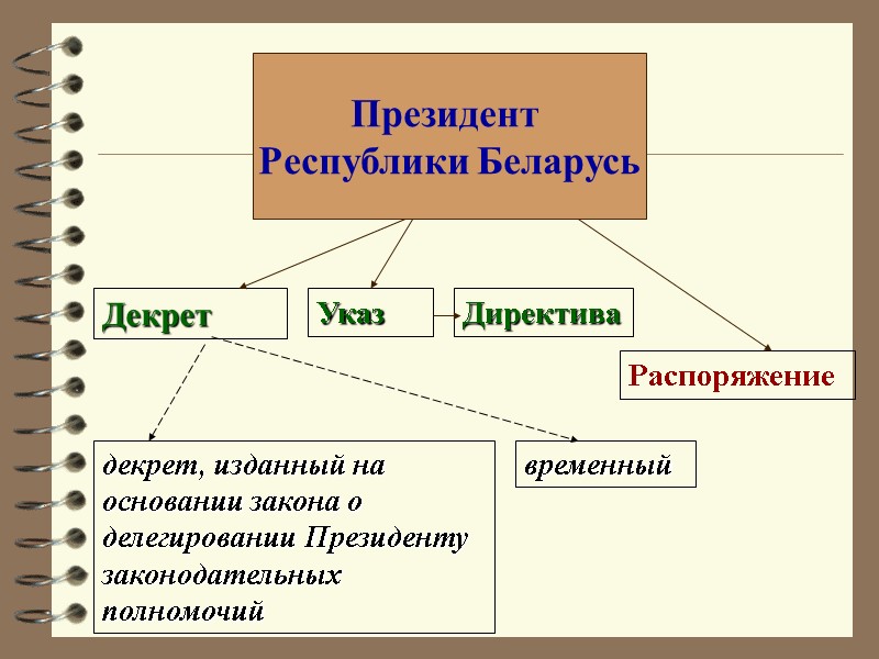 Президент  Республики Беларусь Декрет  Указ  декрет, изданный на основании закона о